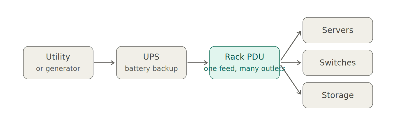 From the power source to every device in your rack.