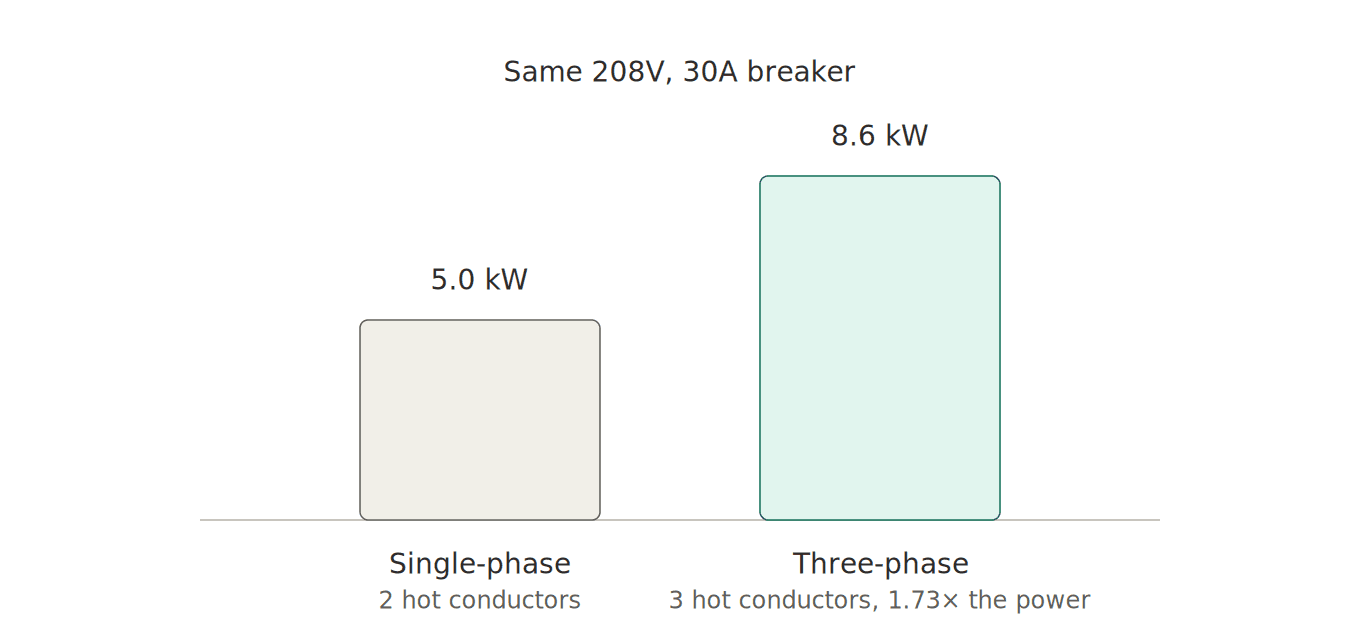 Same 208V 30A breaker: single-phase 5.0 kW vs three-phase 8.6 kW