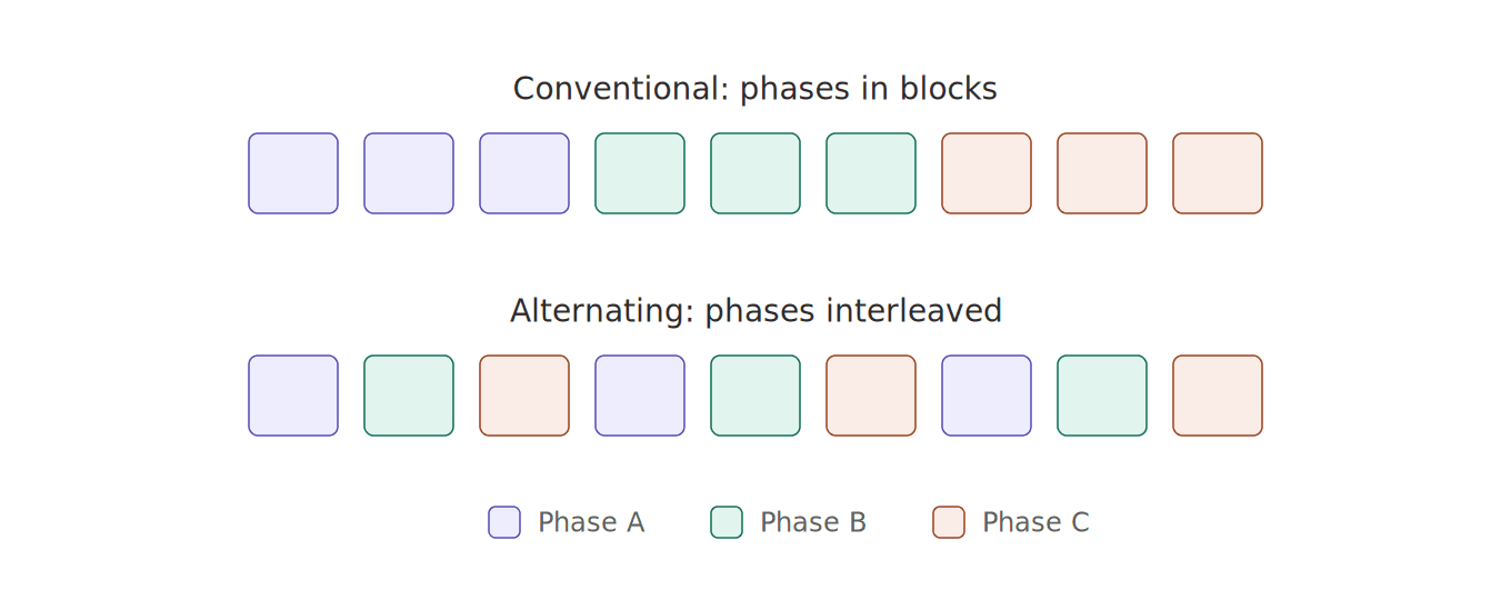 Conventional phase layout in blocks vs alternating phase layout interleaved
