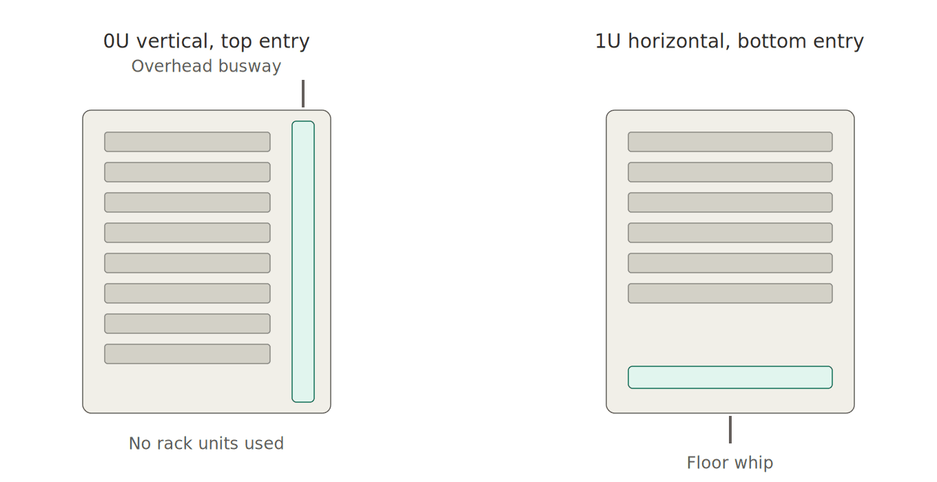 0U vertical PDU with top cord entry vs 1U horizontal PDU with bottom cord entry