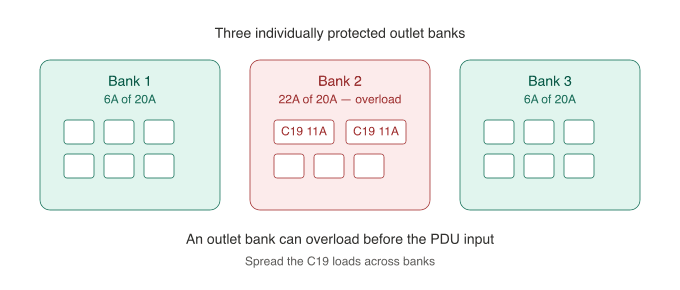 Outlet-bank overload: two 11A loads exceed a 20A bank rating even if capacity is available elsewhere